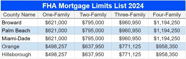 fha loan Florida Boca Loan limits, broward palm beach miami orange Hillsborough